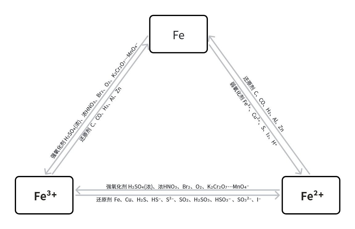 不同价态铁的转化.png