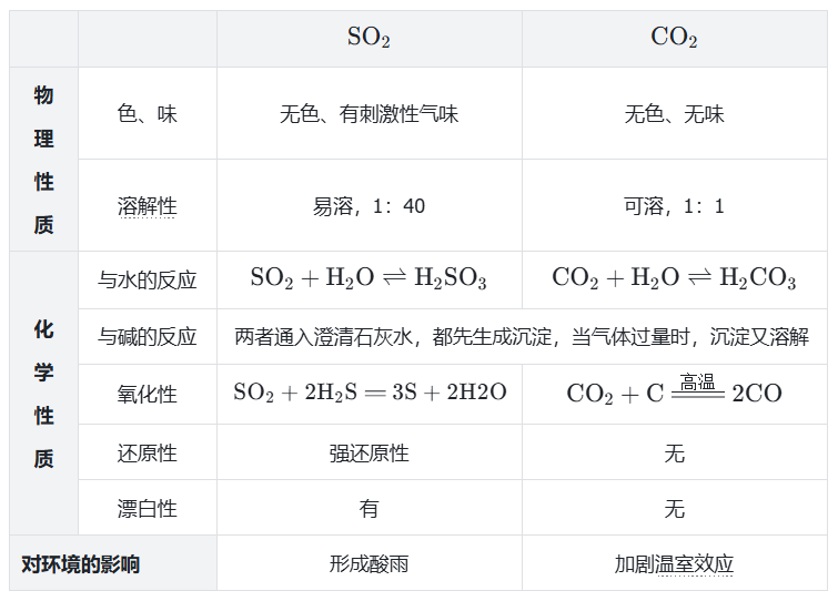 二氧化硫二氧化碳对比.png