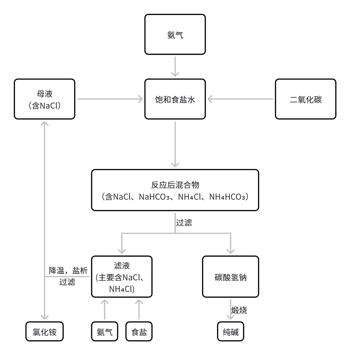 侯氏联合制碱法工业流程.png