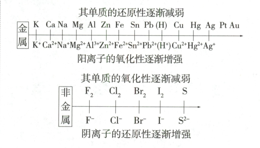 单质活动性顺序判断强弱.png