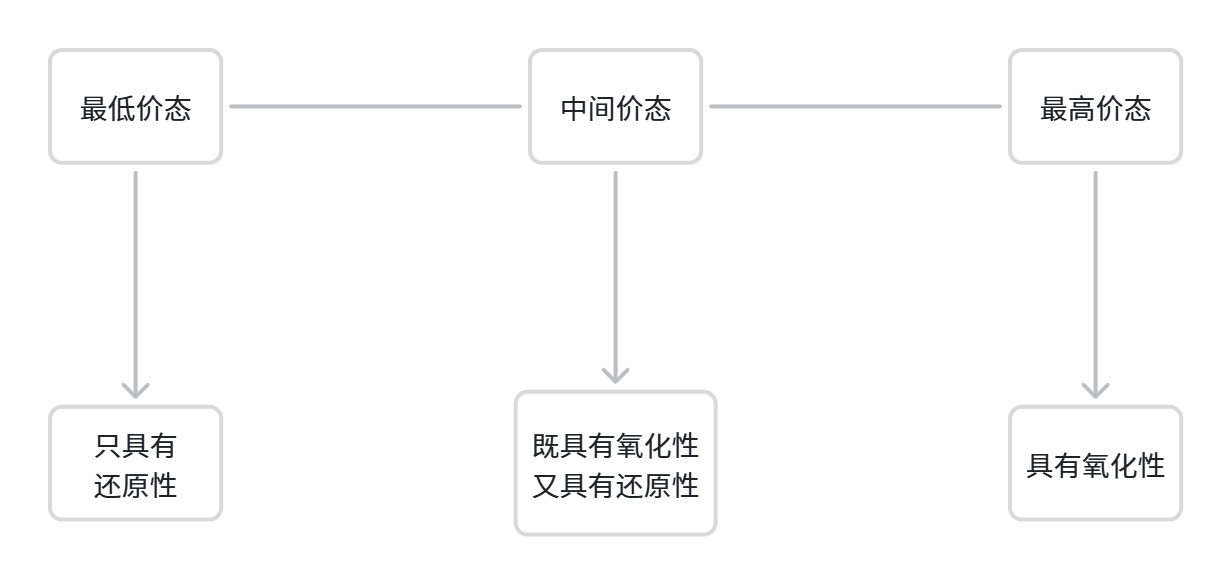 同种元素不同价态.png