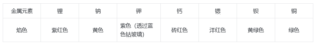 常见金属颜色的焰色.png