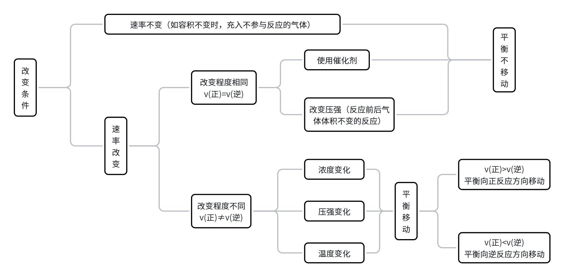 平衡移动与反应速率.png