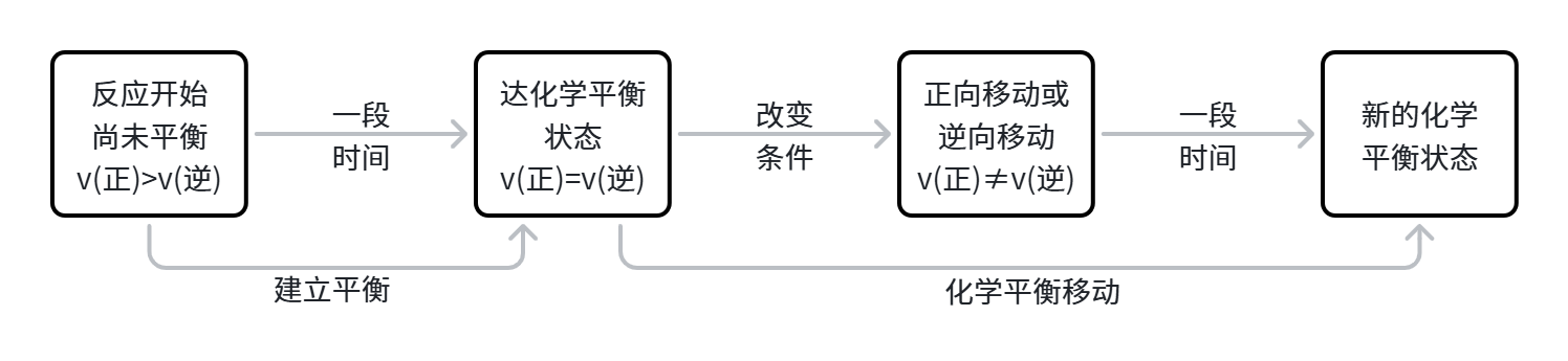 平衡移动过程.png