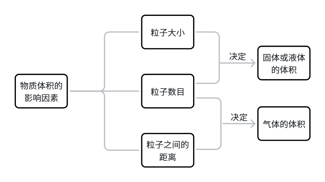 影响物质体积大小的因素.png