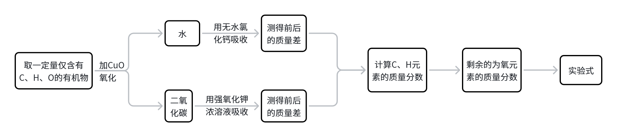 李比希法.png