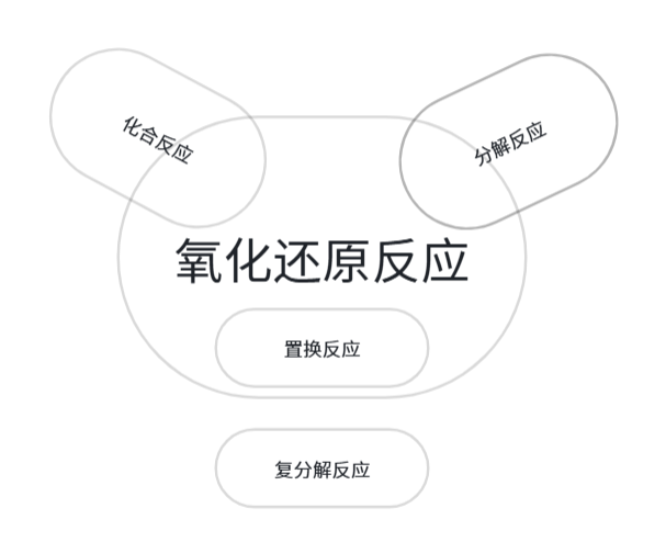 氧化还原与四大反应的基本关系.png