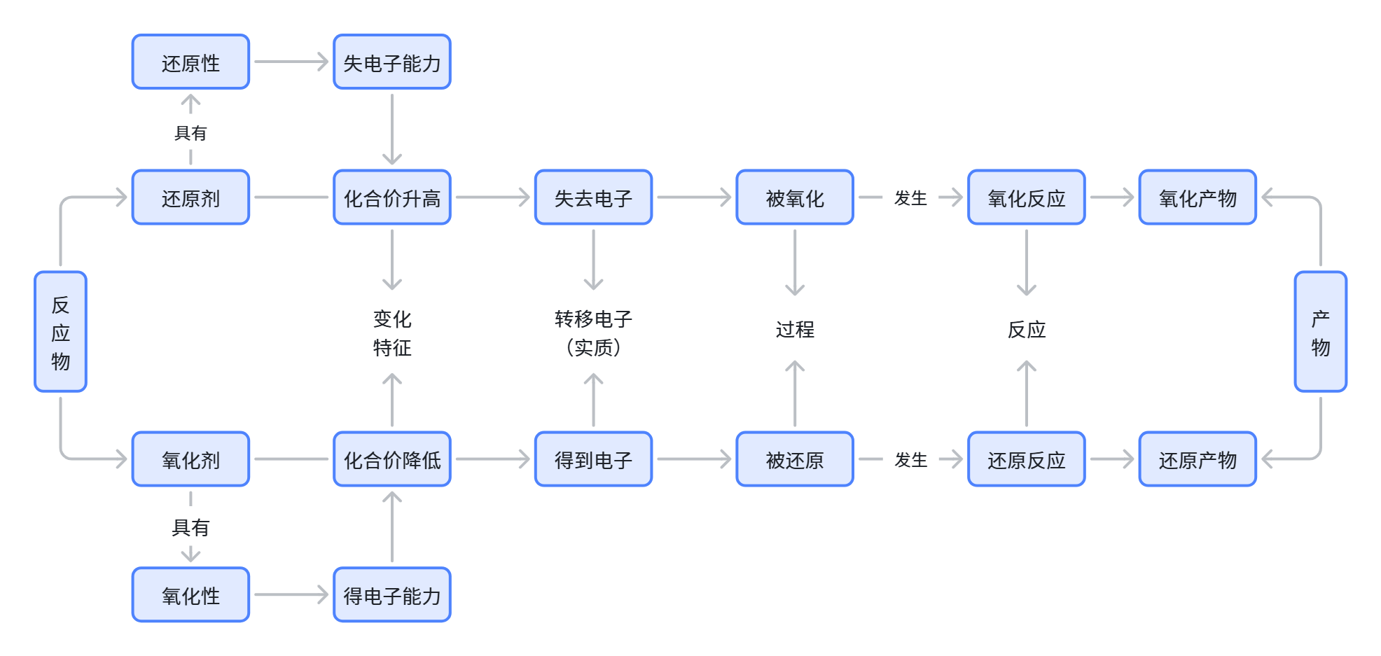 氧化还原反应概念之间关系.png