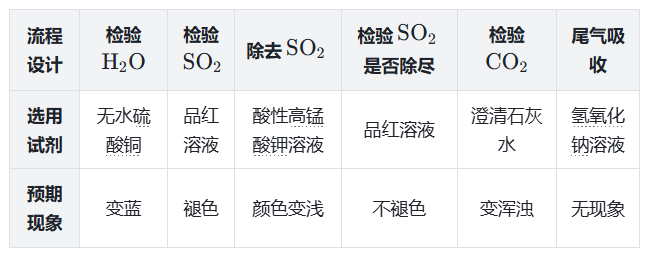 浓硫酸与木炭反应产物验证.png