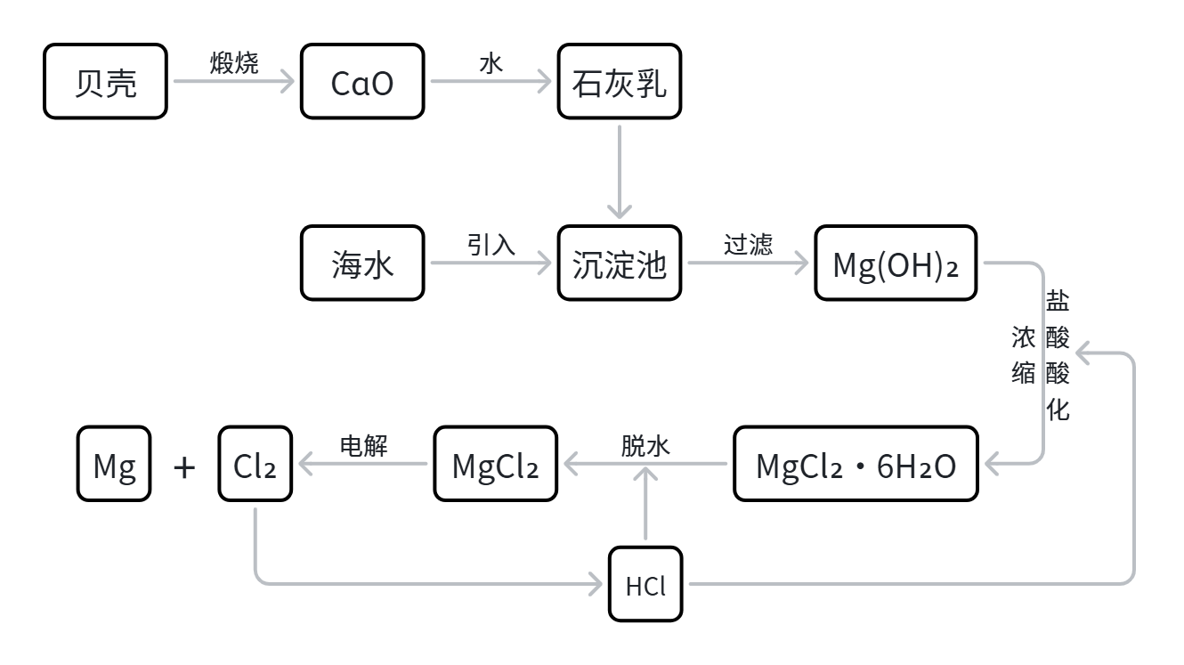 海水提取镁工艺流程.png