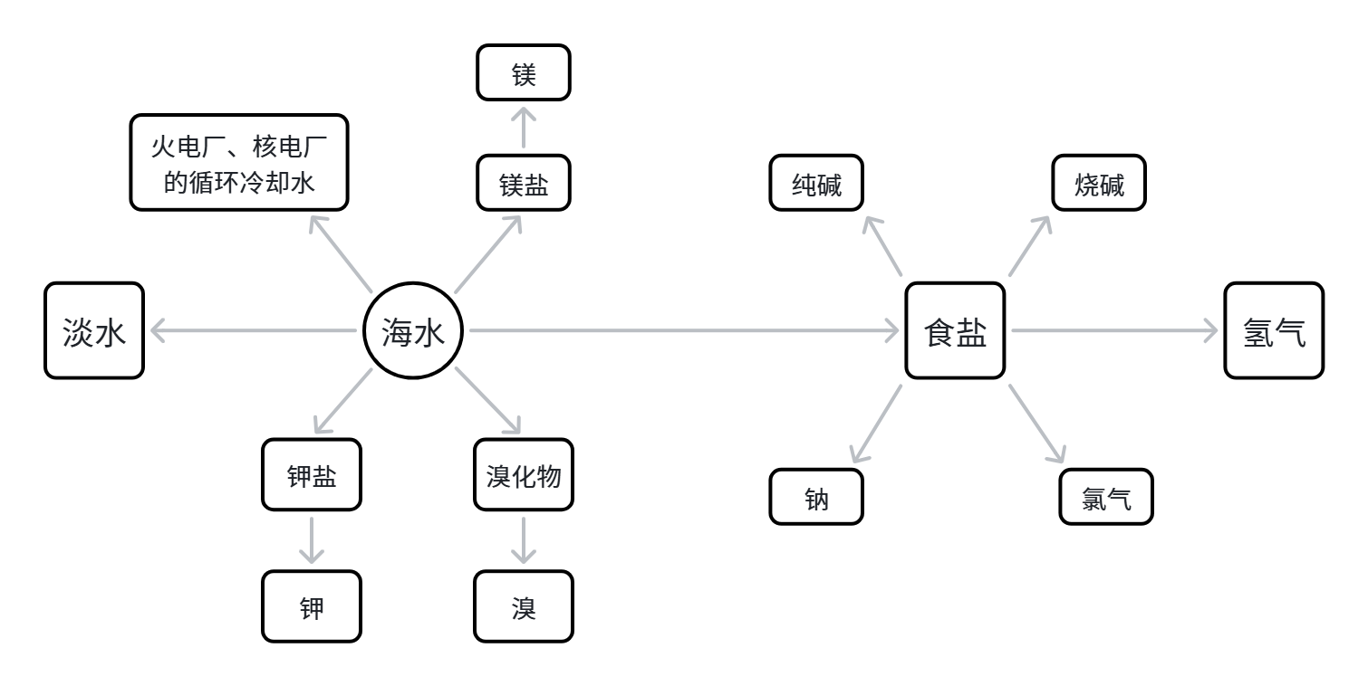 海水的综合利用.png