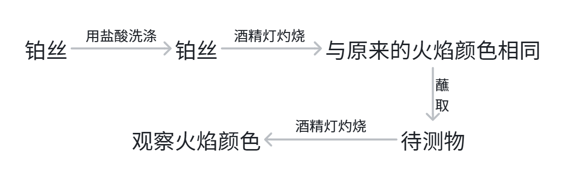 焰色反应的过程.png