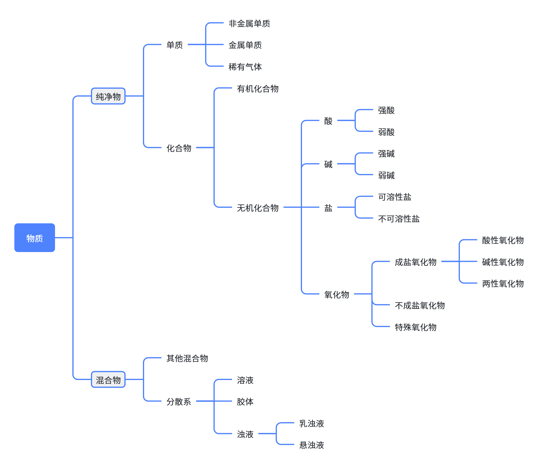 物质的分类.png
