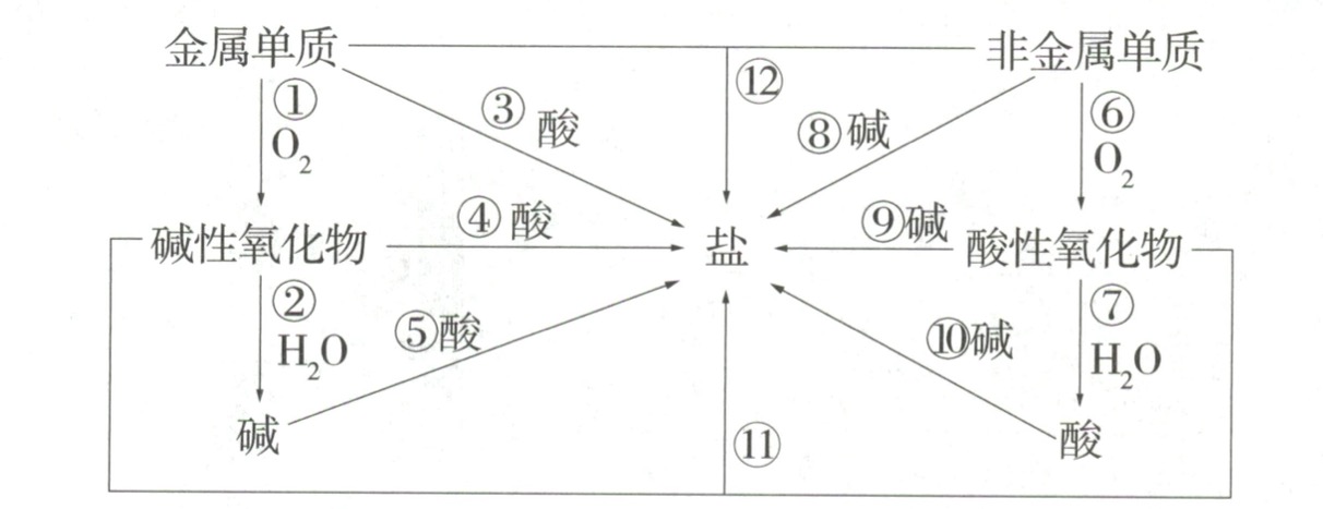 物质的转化.png