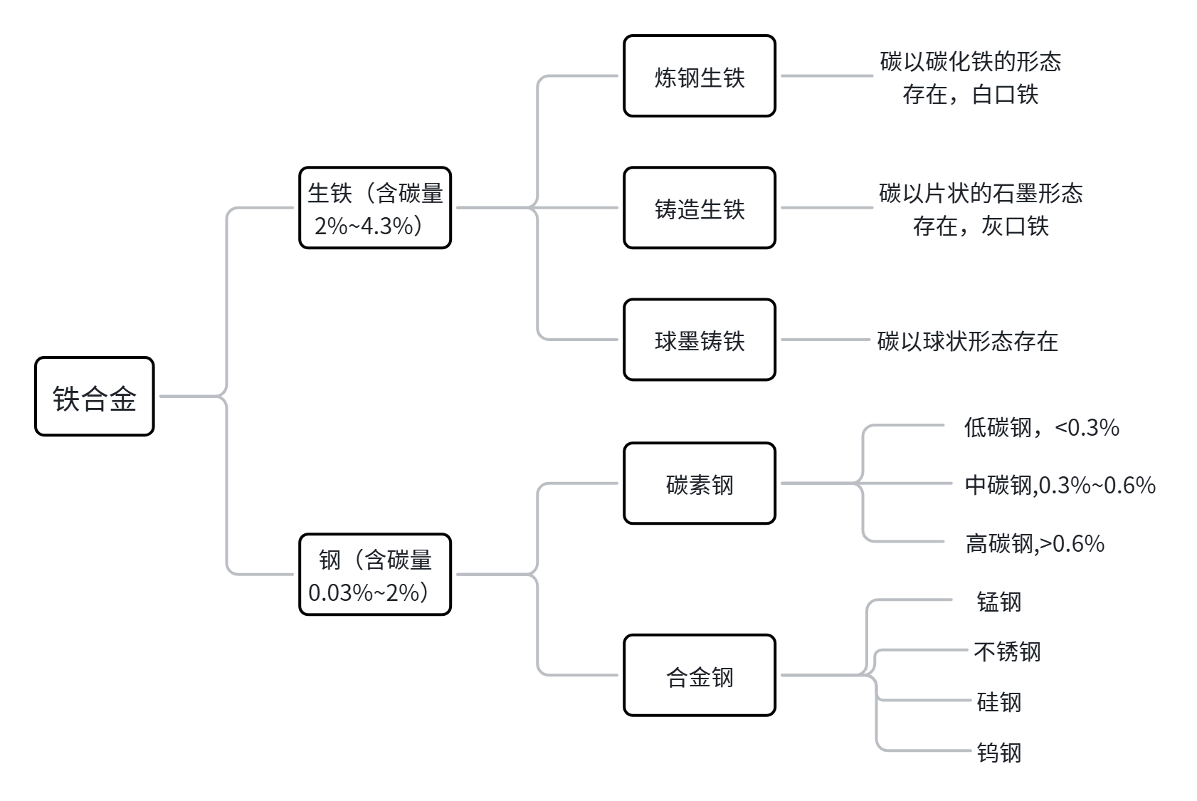 生铁和钢.png