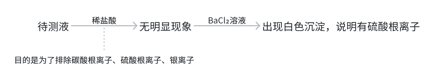 硫酸根离子的检验.png