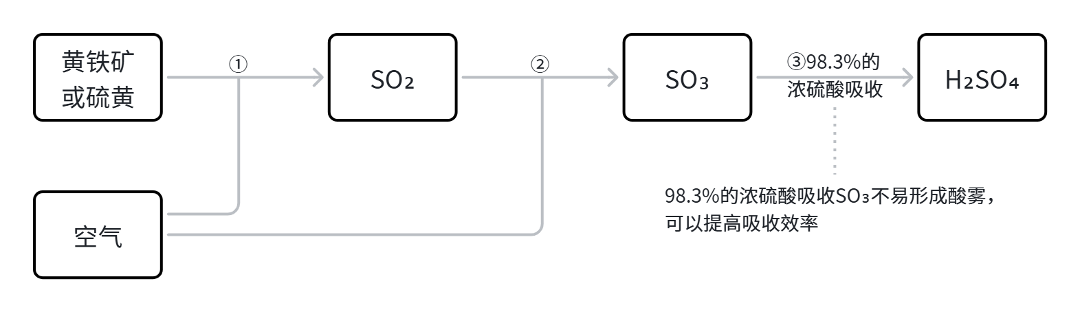 硫酸的工业制法.png