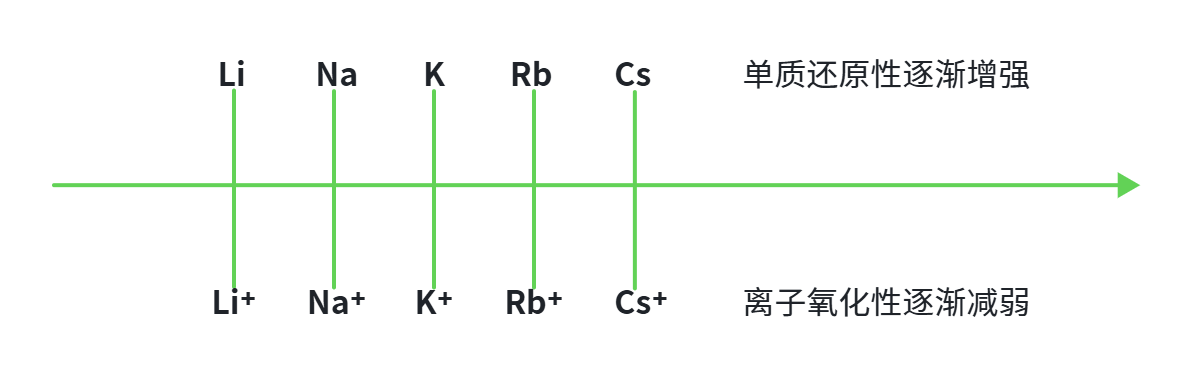 碱金属元素化学性质递变性.png