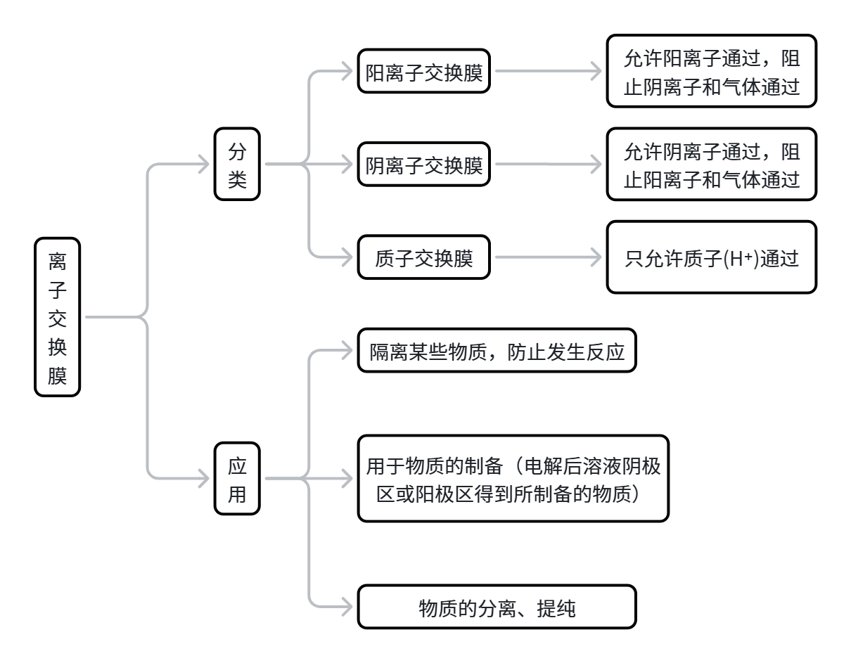 离子交换膜.png