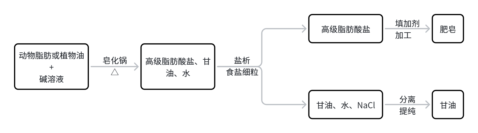 肥皂的制取.png