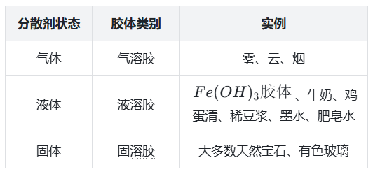 胶体的分类.png