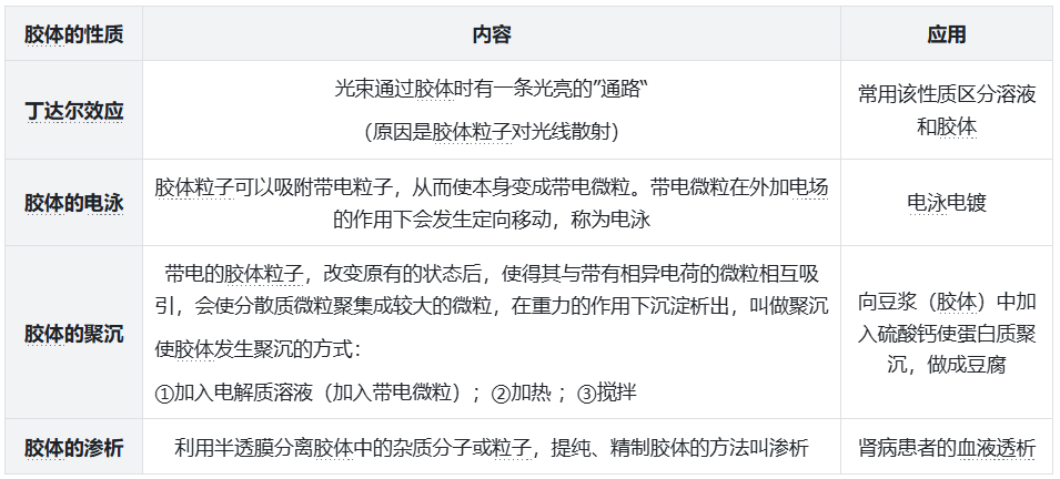 胶体的性质.png
