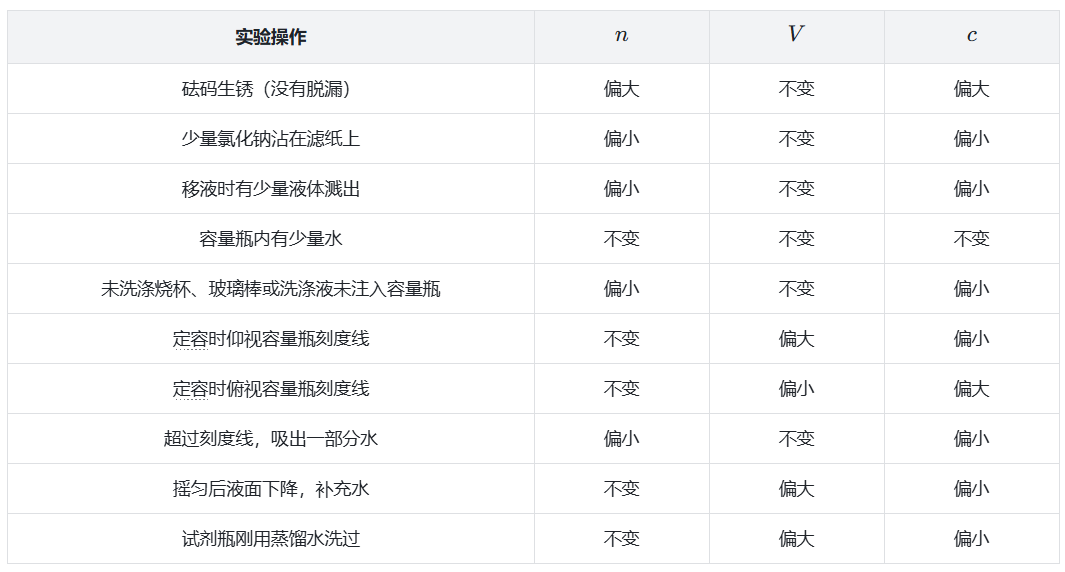 配制溶液误差分析.png