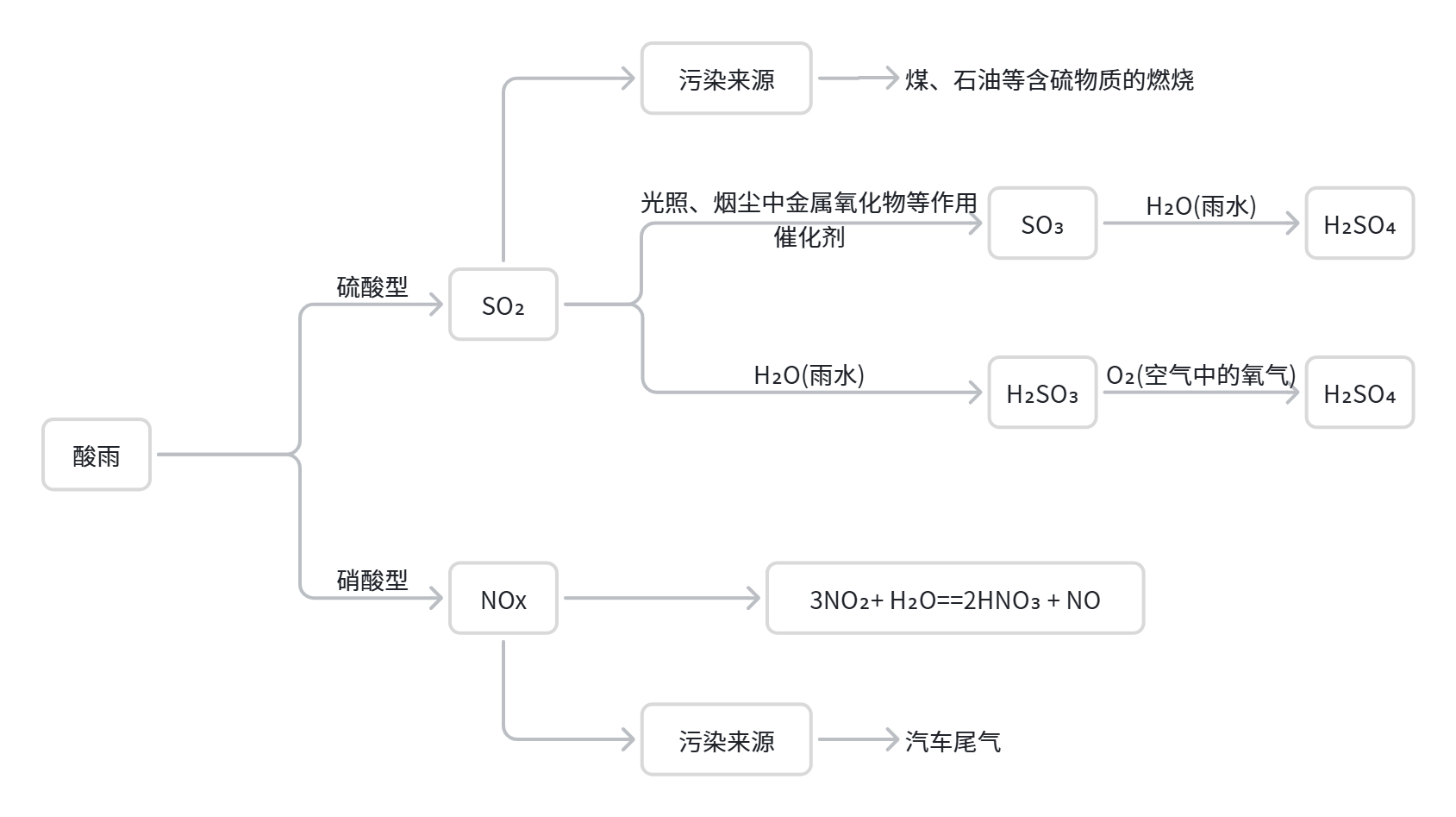 酸雨的主要类型.png