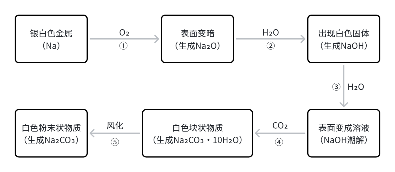 钠露置在空气中的变化过程.png