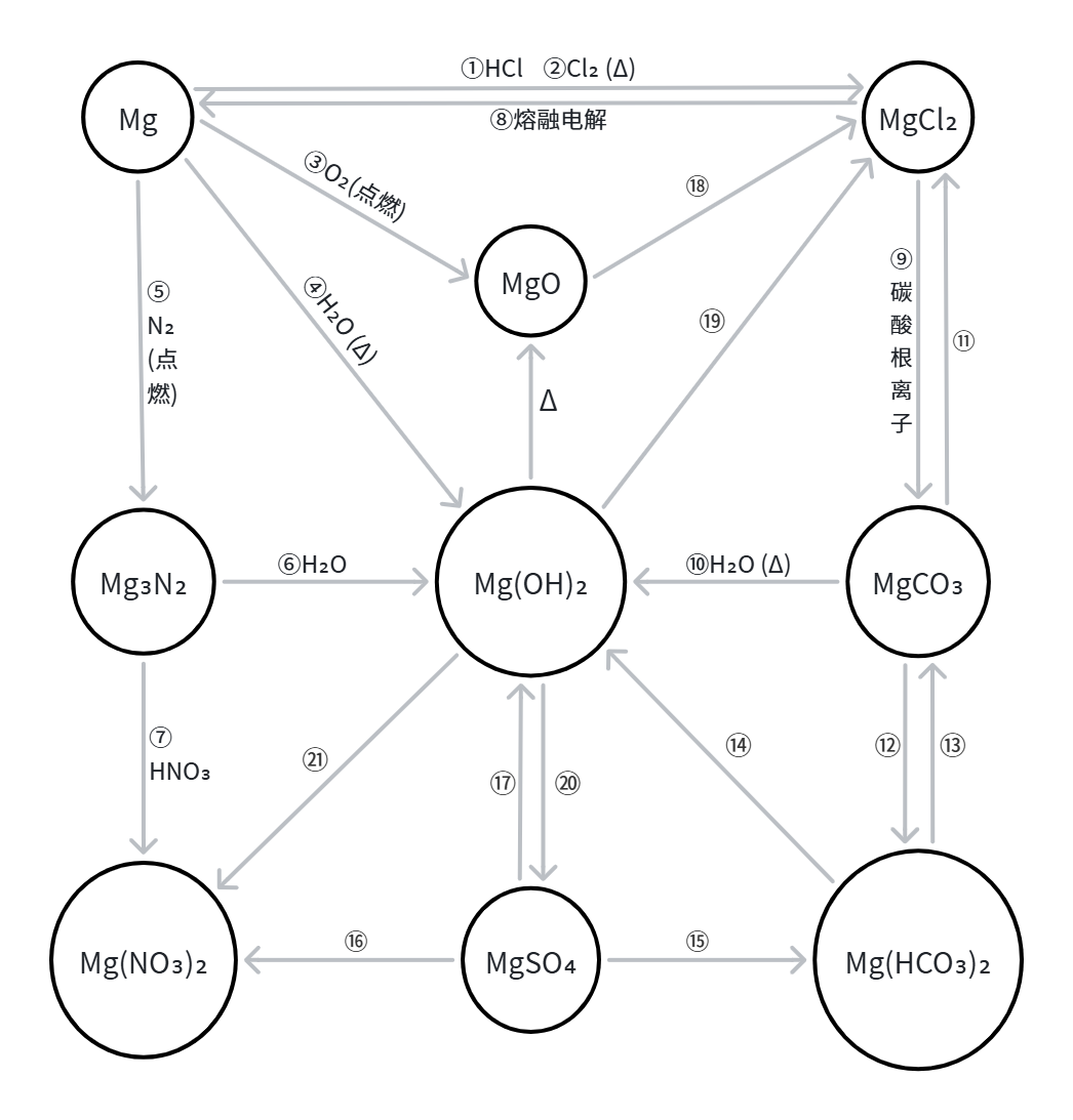 镁的相关转化规律.png
