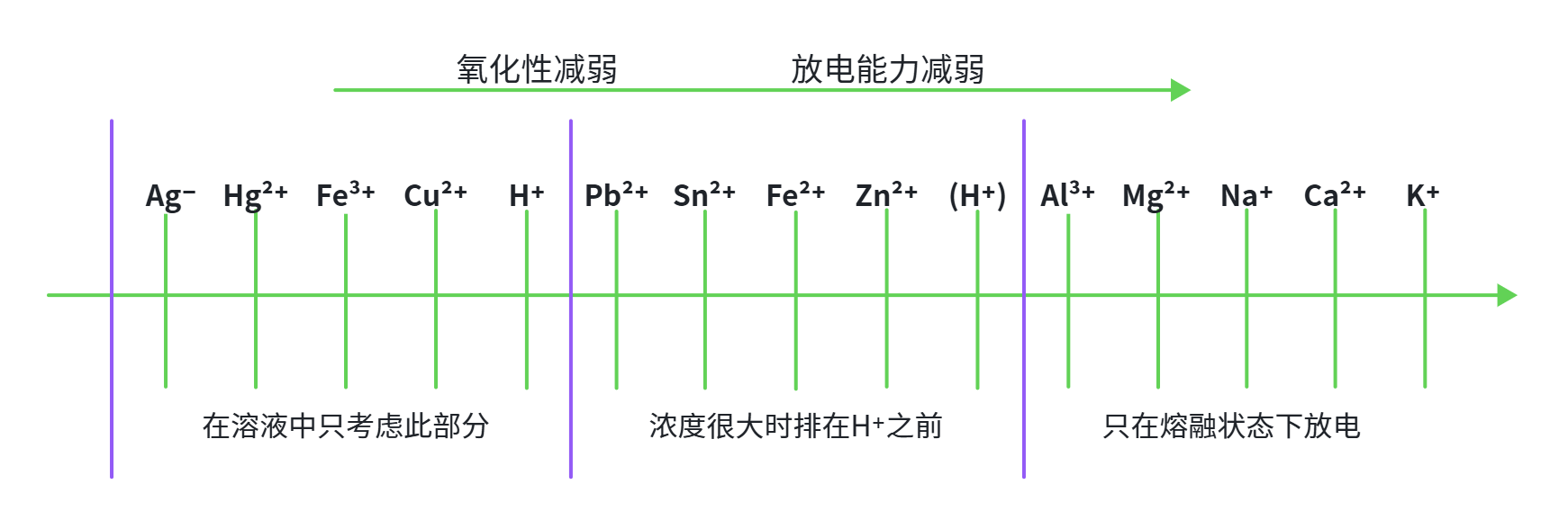 阳离子放电顺序.png