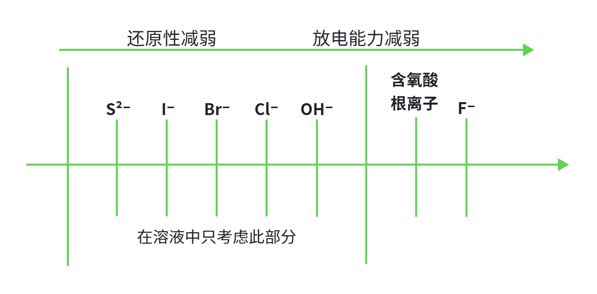 阴离子放电顺序.png