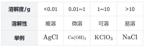 难溶易溶等概念界定.png