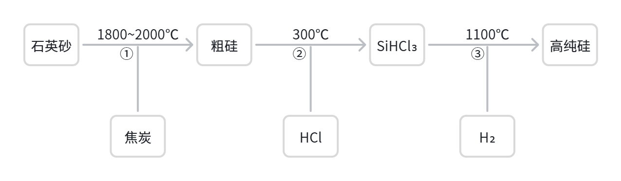 高纯硅的制备.png
